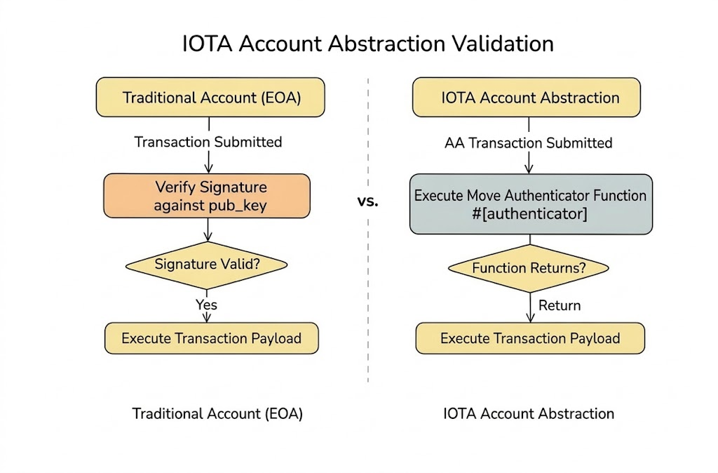 Account Abstraction Summary